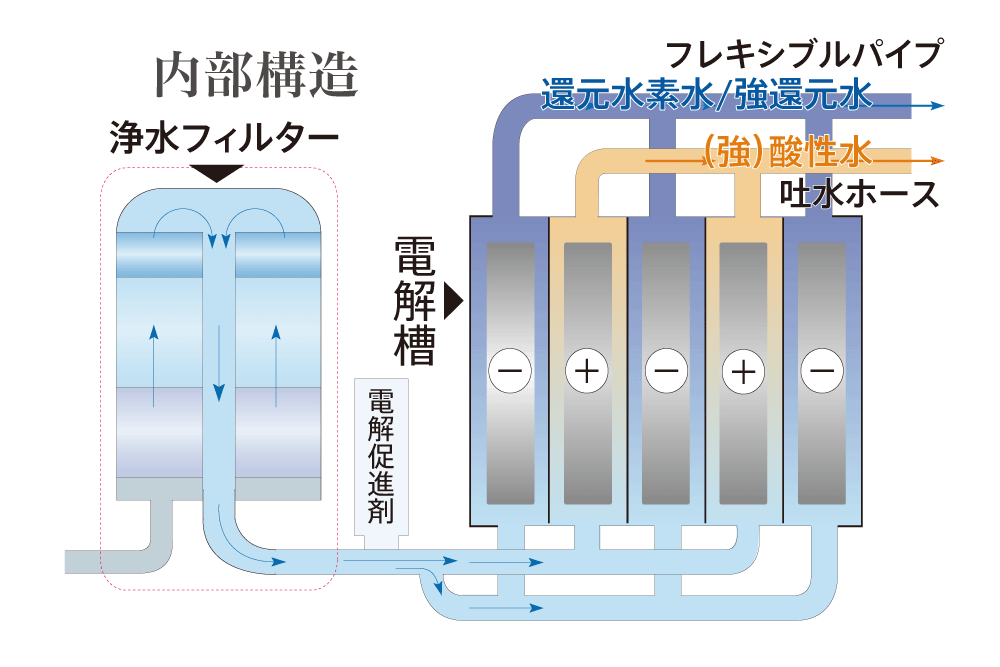 還元水素水生成器 ビーファインR3電解槽