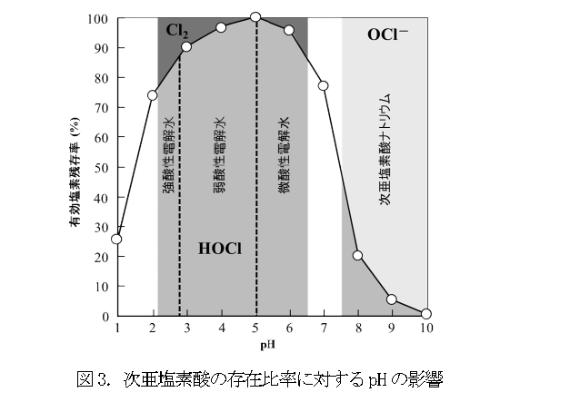 次亜塩素酸水特徴