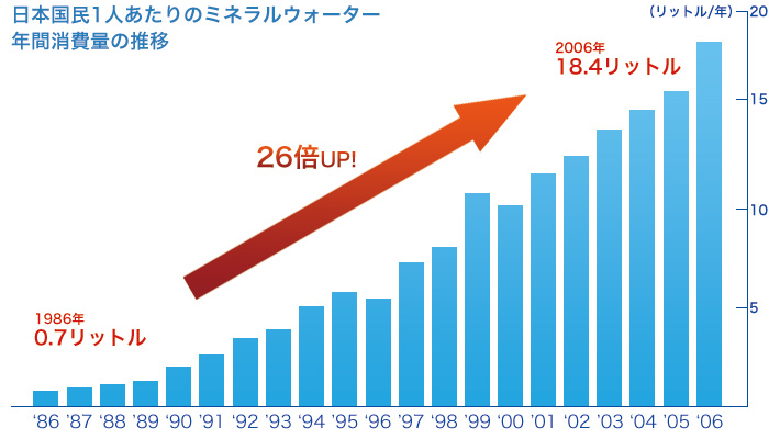 1人あたりのミネラルウォータ年間消費量