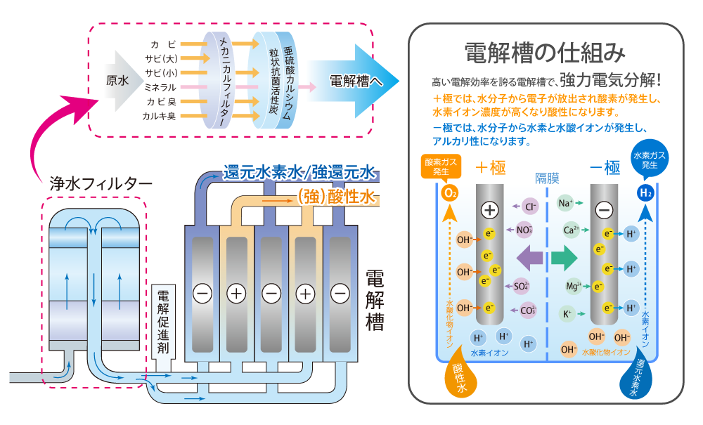 電解槽の仕組み