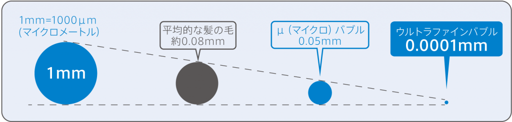 ウルトラファインバブル