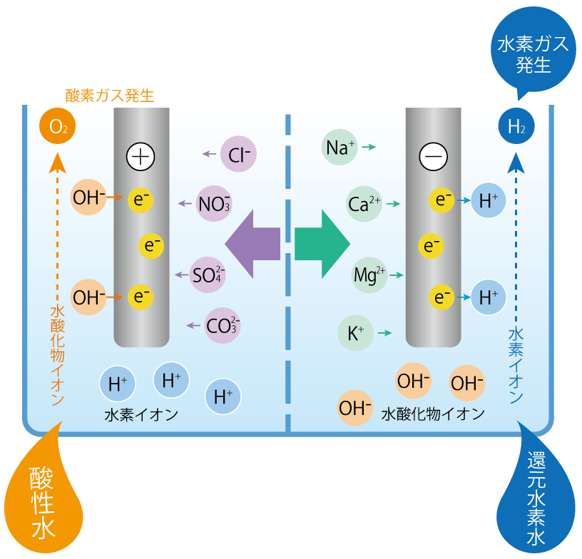 還元水素水生成器 ビーファインR3電気分解