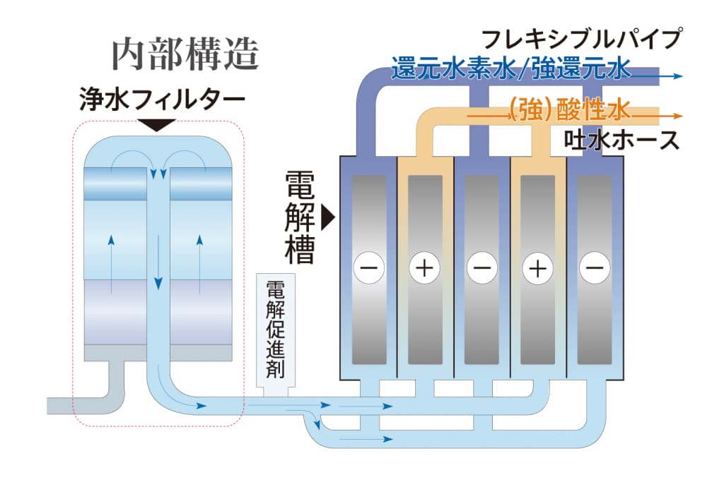 ビーファインRS電解槽